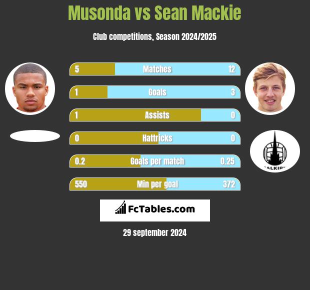 Musonda vs Sean Mackie h2h player stats