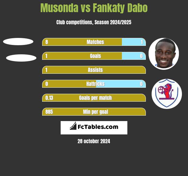 Musonda vs Fankaty Dabo h2h player stats