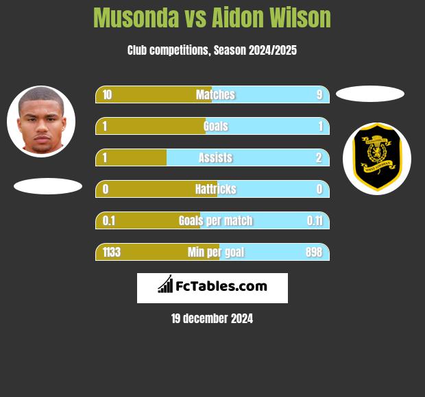 Musonda vs Aidon Wilson h2h player stats