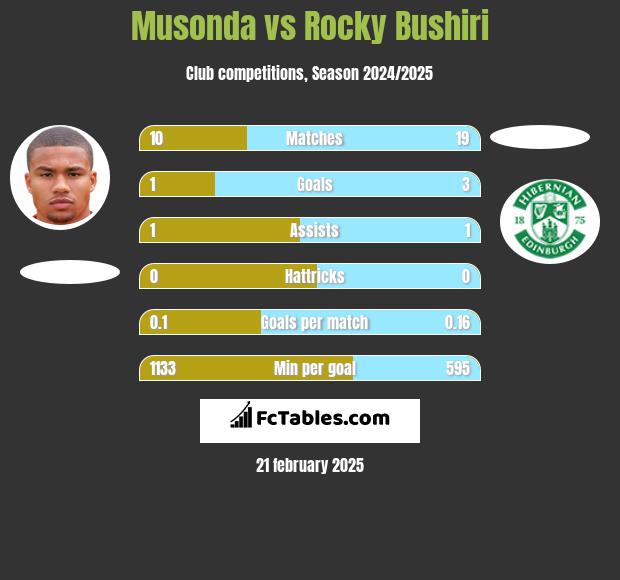 Musonda vs Rocky Bushiri h2h player stats