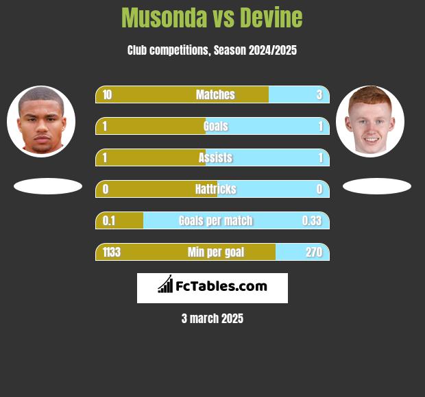 Musonda vs Devine h2h player stats