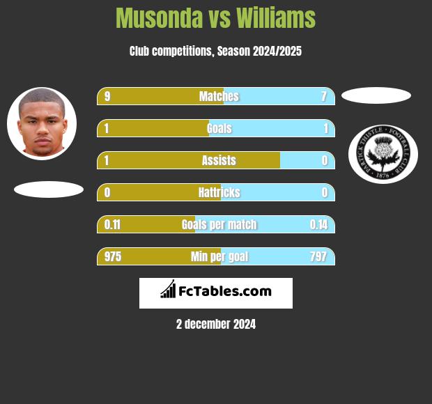 Musonda vs Williams h2h player stats