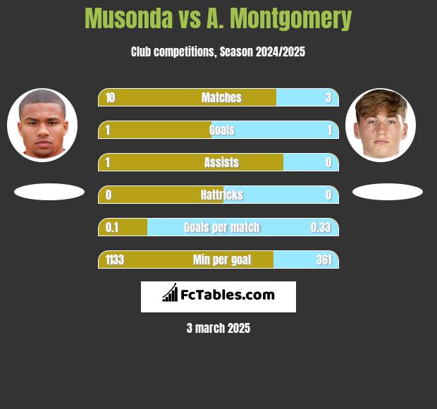 Musonda vs A. Montgomery h2h player stats