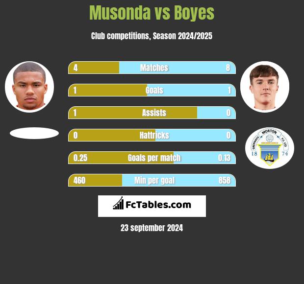 Musonda vs Boyes h2h player stats