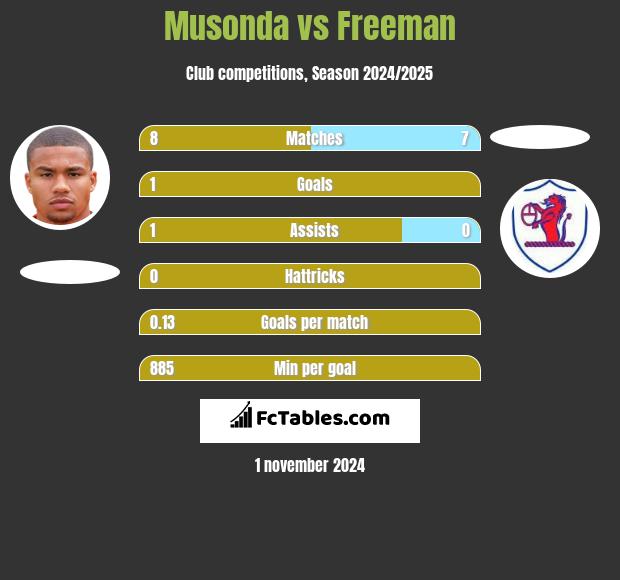 Musonda vs Freeman h2h player stats