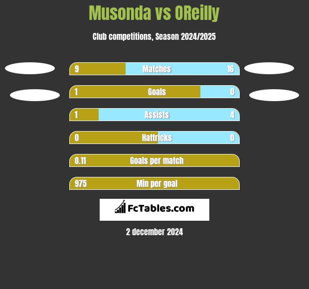 Musonda vs OReilly h2h player stats