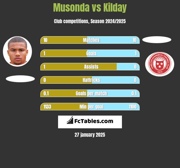 Musonda vs Kilday h2h player stats