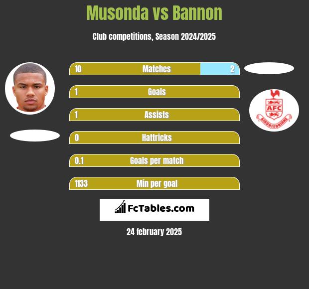 Musonda vs Bannon h2h player stats