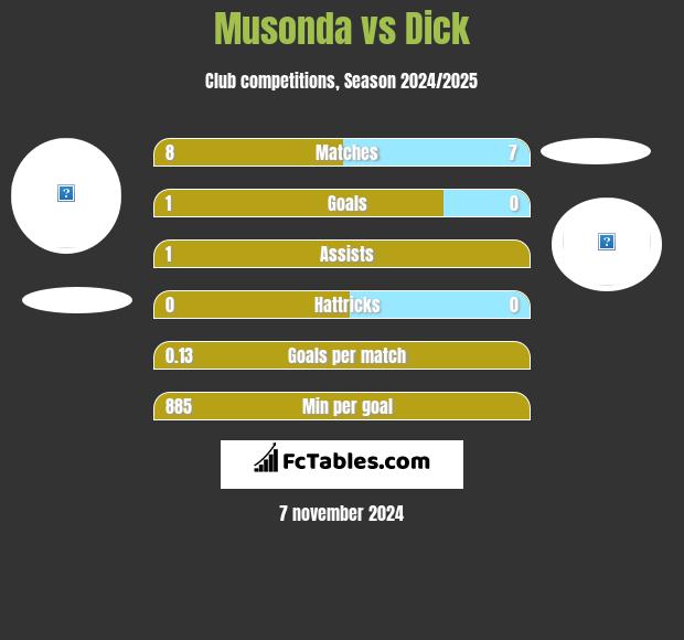 Musonda vs Dick h2h player stats