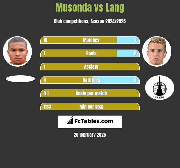 Musonda vs Lang h2h player stats