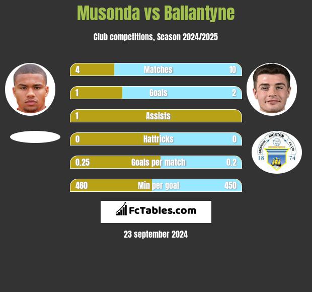 Musonda vs Ballantyne h2h player stats