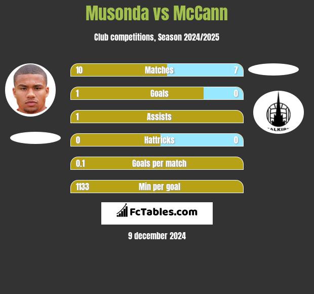 Musonda vs McCann h2h player stats