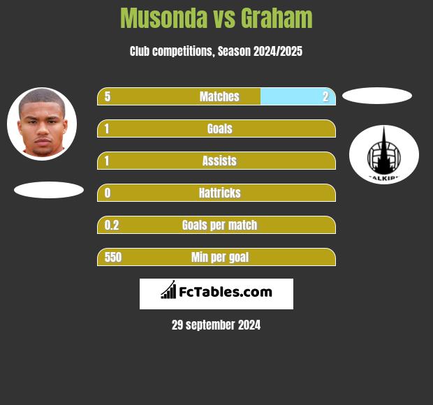 Musonda vs Graham h2h player stats