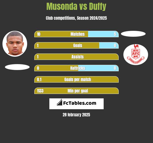 Musonda vs Duffy h2h player stats