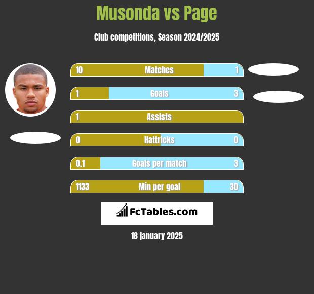 Musonda vs Page h2h player stats