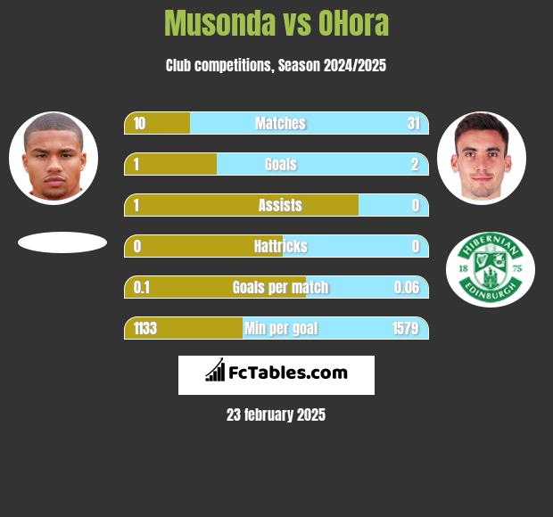 Musonda vs OHora h2h player stats