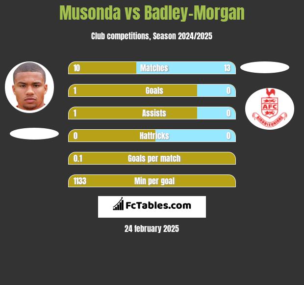 Musonda vs Badley-Morgan h2h player stats