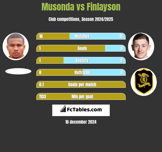 Musonda vs Finlayson h2h player stats