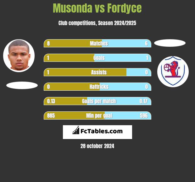 Musonda vs Fordyce h2h player stats