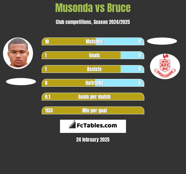 Musonda vs Bruce h2h player stats