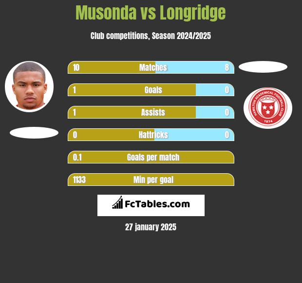 Musonda vs Longridge h2h player stats