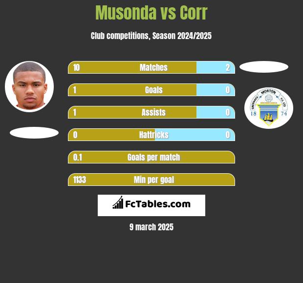 Musonda vs Corr h2h player stats