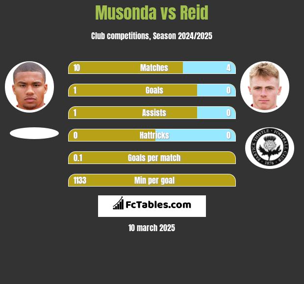 Musonda vs Reid h2h player stats