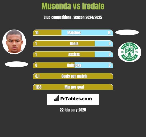 Musonda vs Iredale h2h player stats