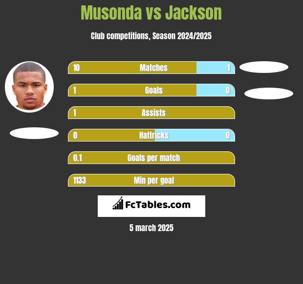 Musonda vs Jackson h2h player stats