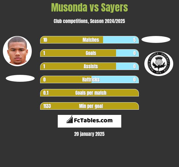 Musonda vs Sayers h2h player stats