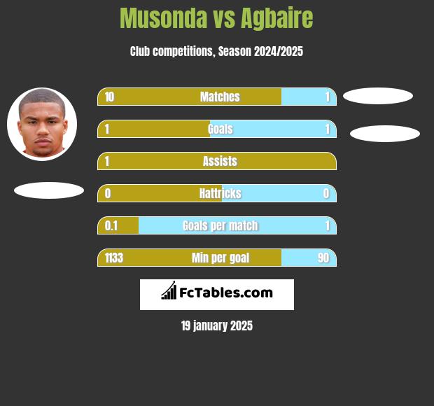 Musonda vs Agbaire h2h player stats