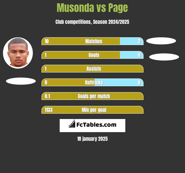 Musonda vs Page h2h player stats