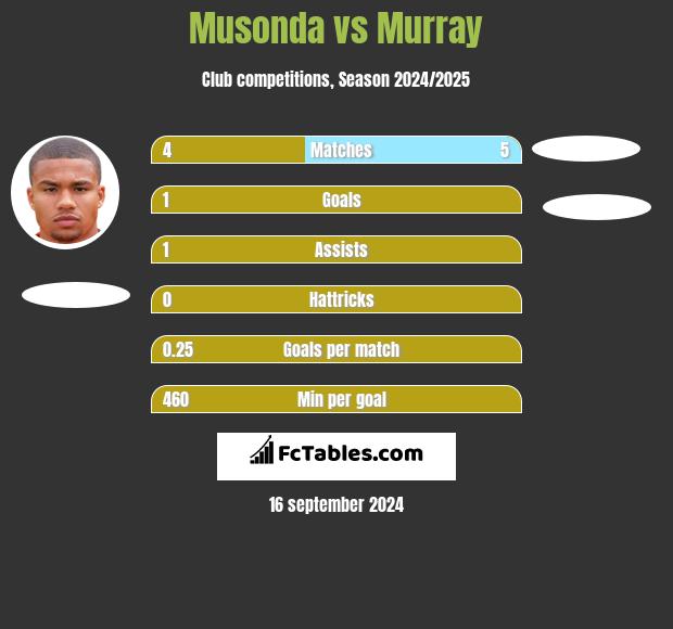 Musonda vs Murray h2h player stats