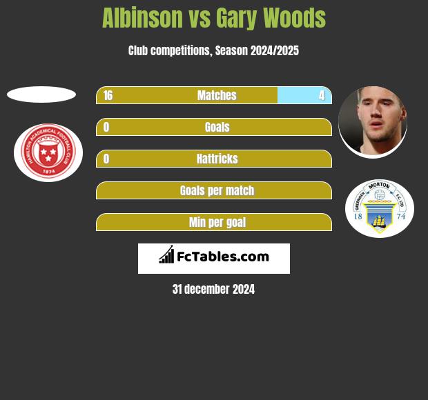 Albinson vs Gary Woods h2h player stats