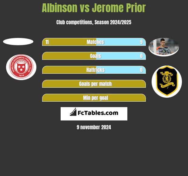 Albinson vs Jerome Prior h2h player stats