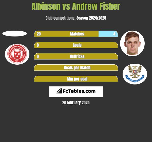 Albinson vs Andrew Fisher h2h player stats