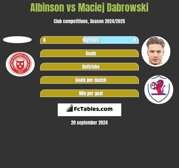 Albinson vs Maciej Dabrowski h2h player stats