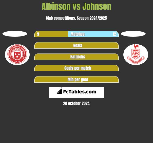 Albinson vs Johnson h2h player stats