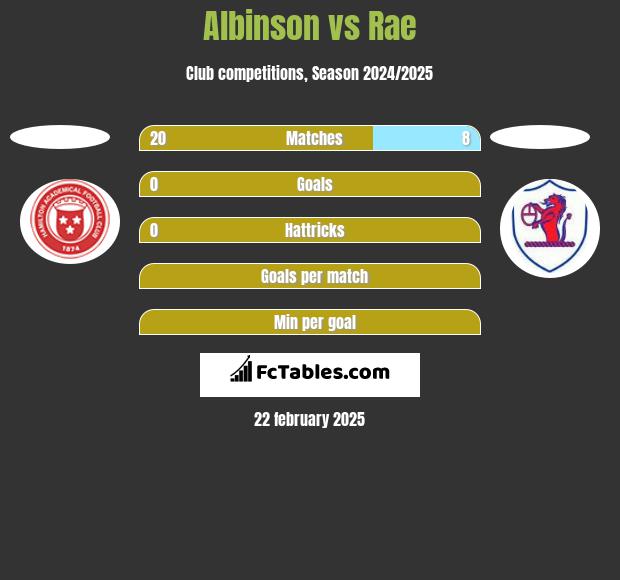 Albinson vs Rae h2h player stats