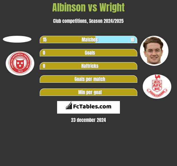 Albinson vs Wright h2h player stats