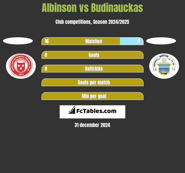 Albinson vs Budinauckas h2h player stats