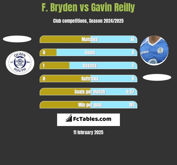 F. Bryden vs Gavin Reilly h2h player stats