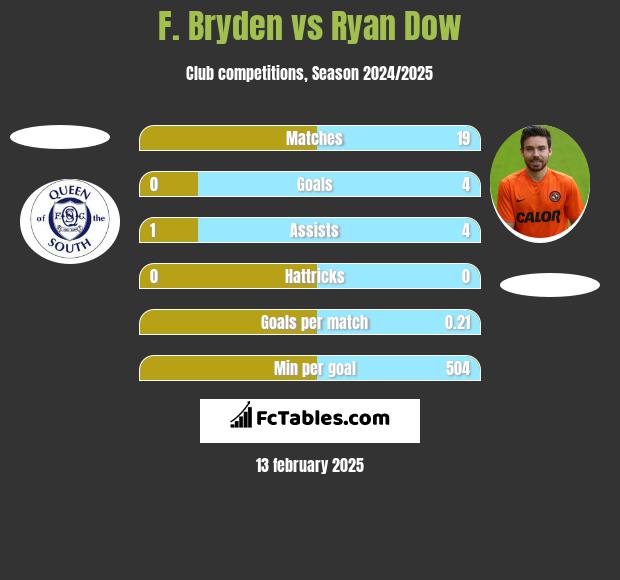 F. Bryden vs Ryan Dow h2h player stats