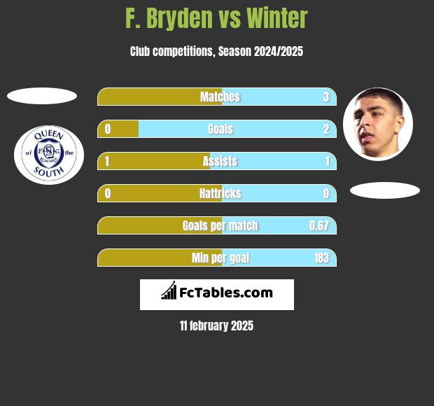 F. Bryden vs Winter h2h player stats