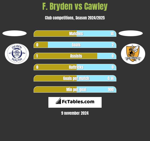 F. Bryden vs Cawley h2h player stats