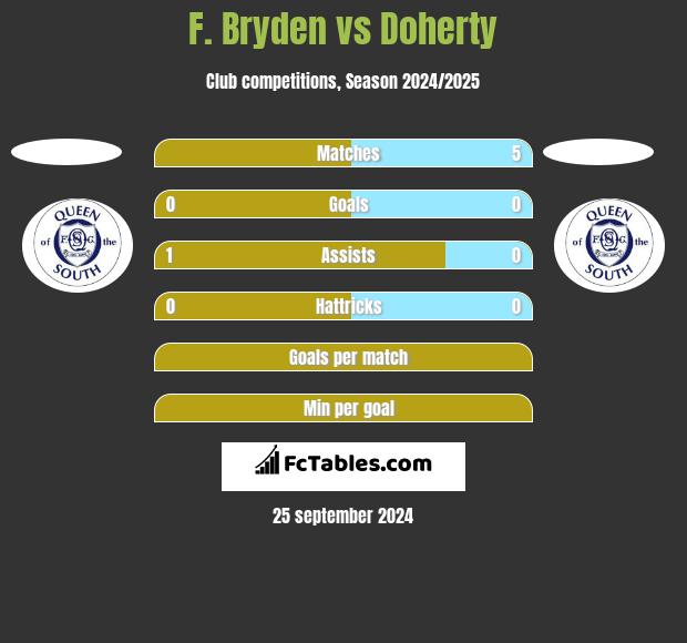 F. Bryden vs Doherty h2h player stats