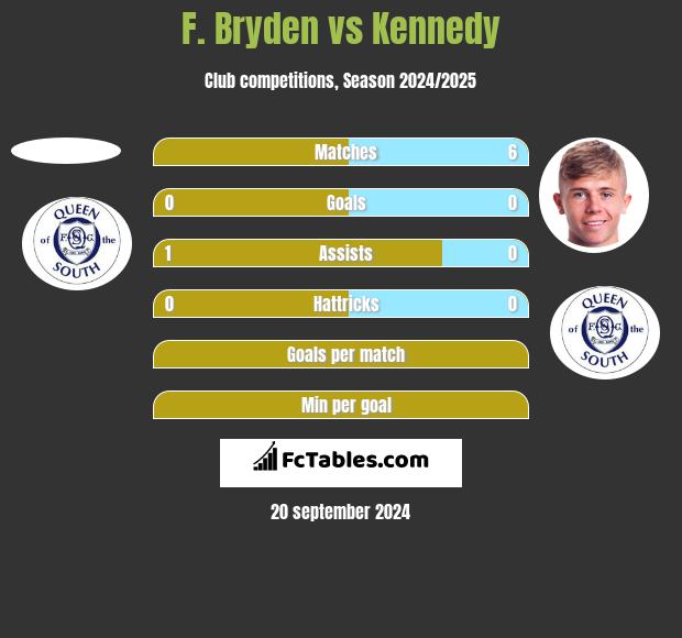 F. Bryden vs Kennedy h2h player stats