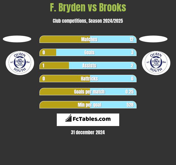 F. Bryden vs Brooks h2h player stats