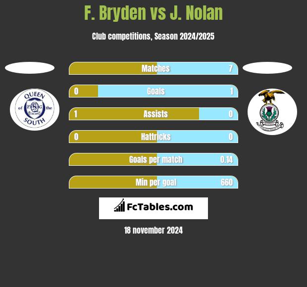 F. Bryden vs J. Nolan h2h player stats