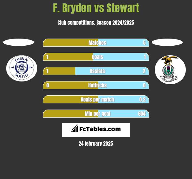 F. Bryden vs Stewart h2h player stats